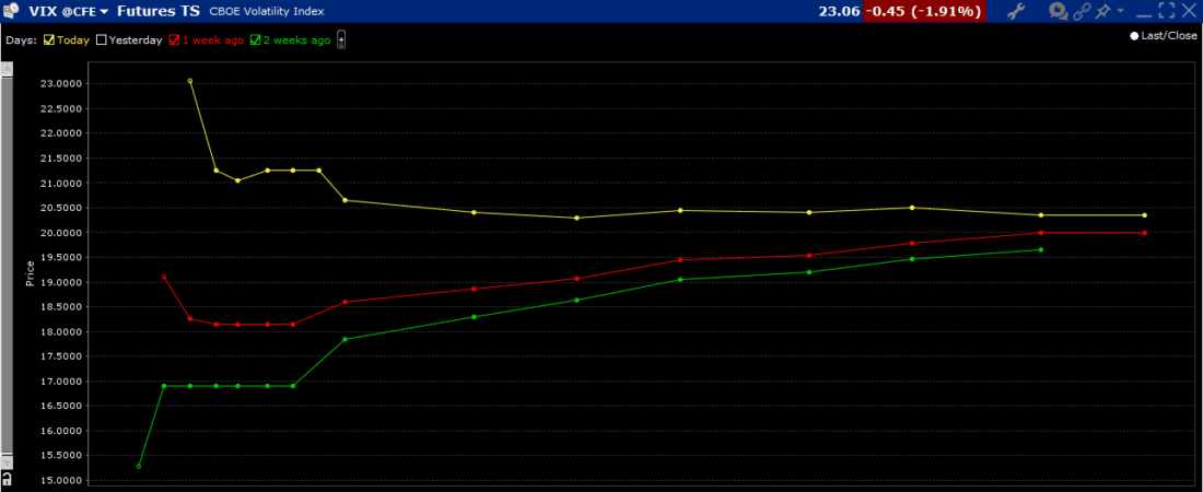 VIX Futures Term Structure, Today (yellow), 1-week ago (red), 2-weeks ago (green)
