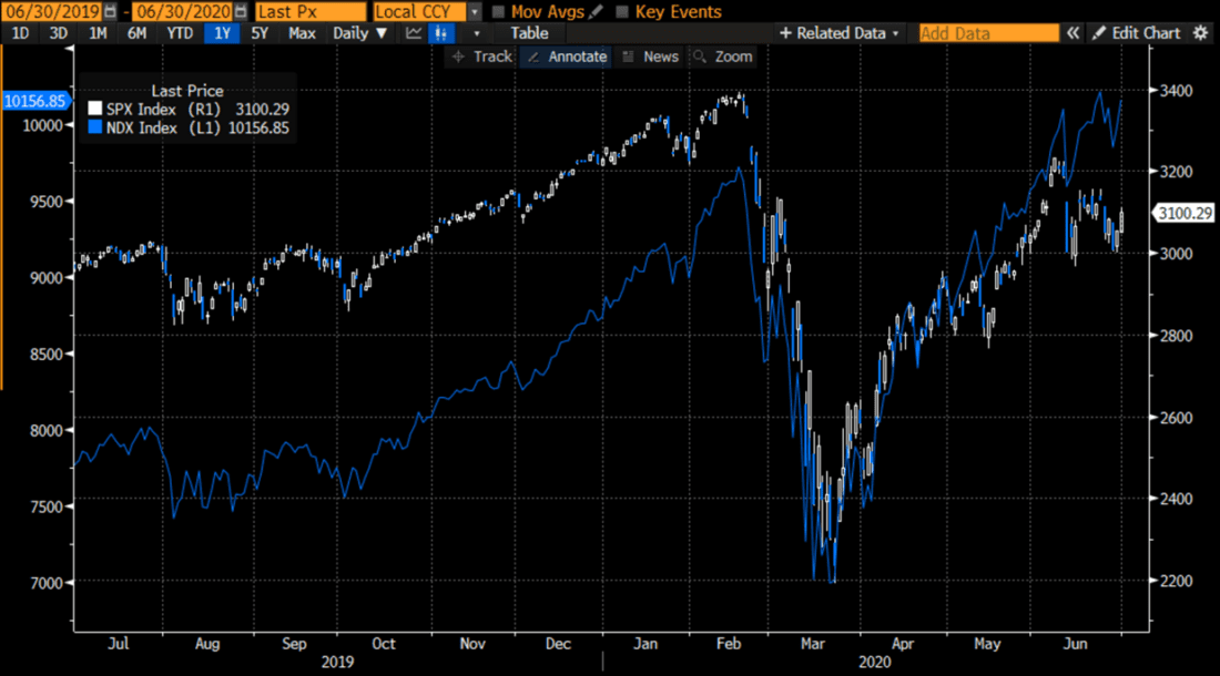 July 2019-June 2020, SPX (white, right scale), NDX (blue, left scale)