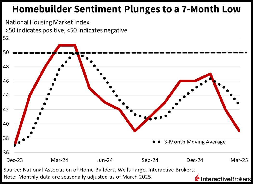 chart showing homebuilder sentiment plunges to a 7 month low
