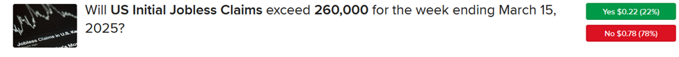 IBKR ForecastTrader Contract asking if unemployment claims will exceed 260,000 for week ending March 15