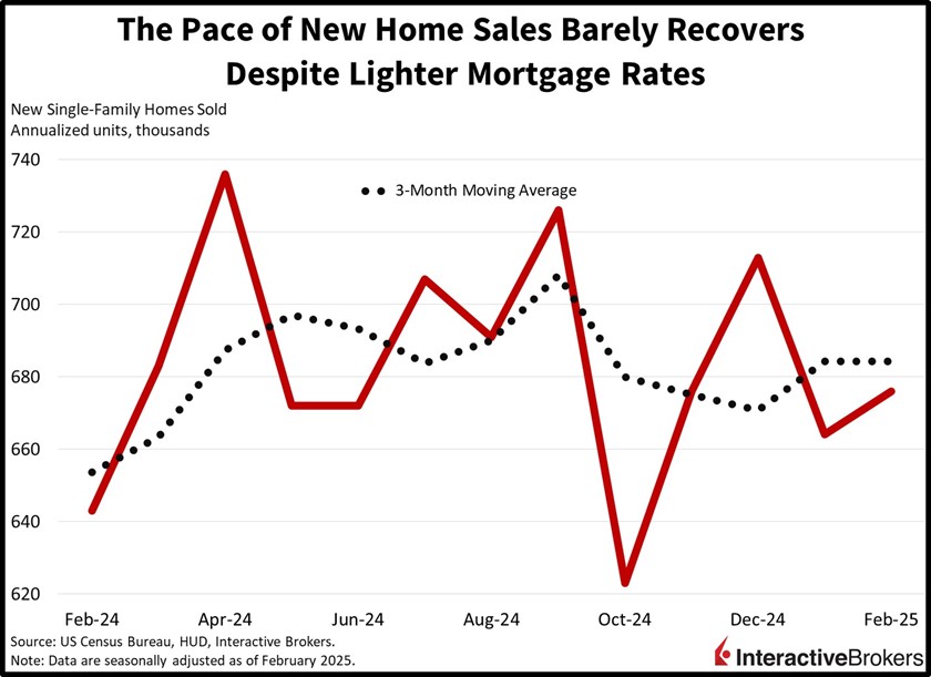 Home sales barley recover