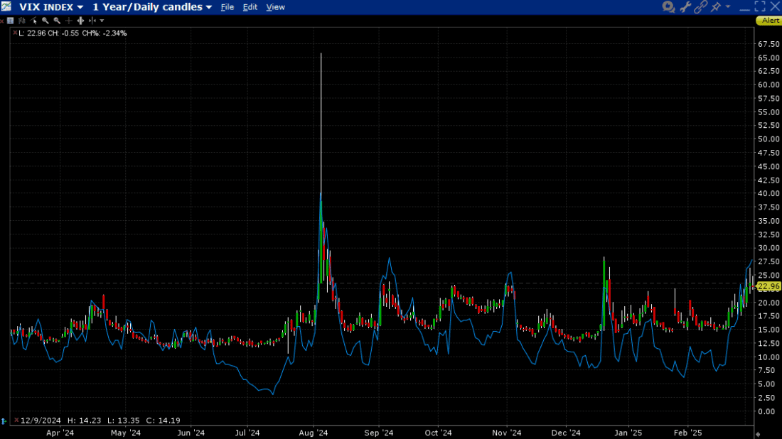 1-Year Chart VIX (red/green daily candles), COR1M (blue line)