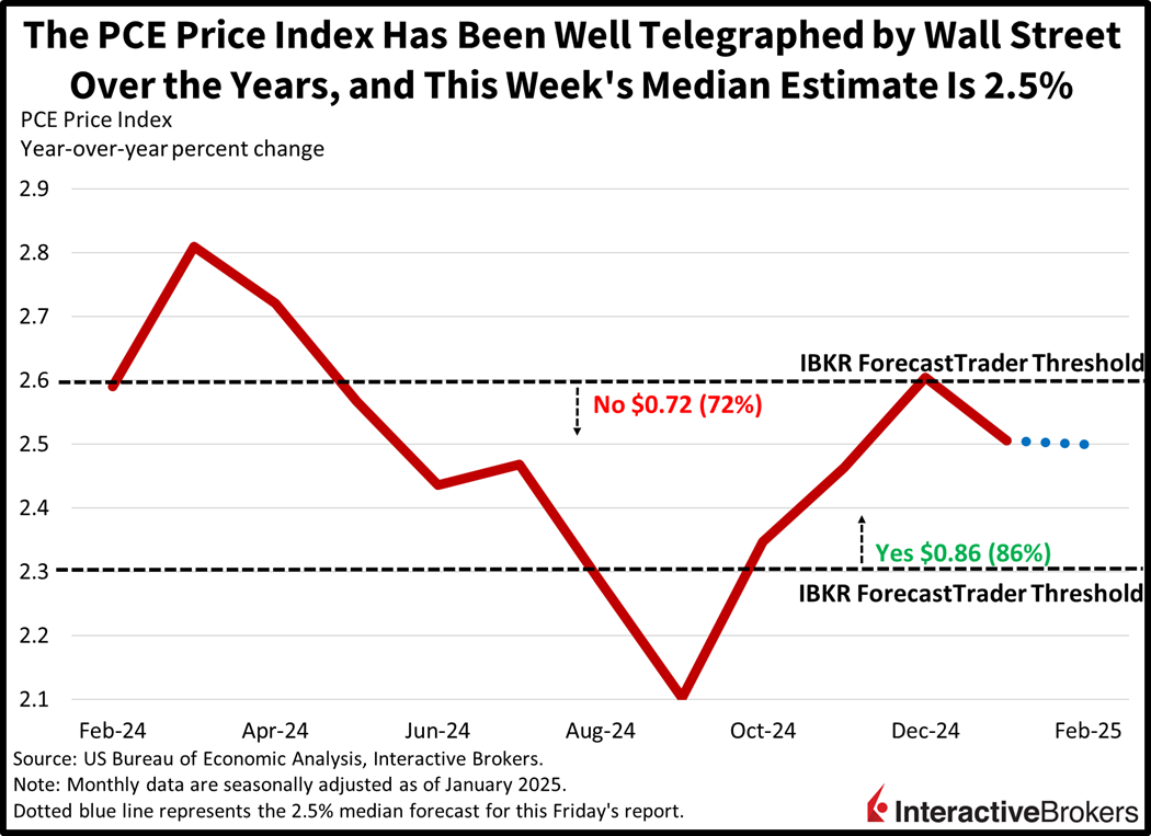 PCE results have been well telegraphed by Wall Street