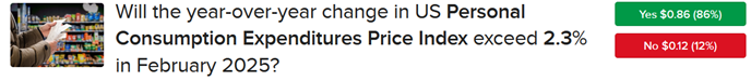 IBKR ForecastTrader Contract asking if the year-over-year change in US Personal Consumption Expenditures Price Index will exceed 2.3%,