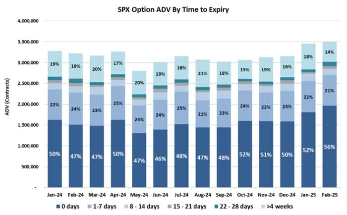SPX® 0DTE Options Jumped to Record 56% Share in Feb