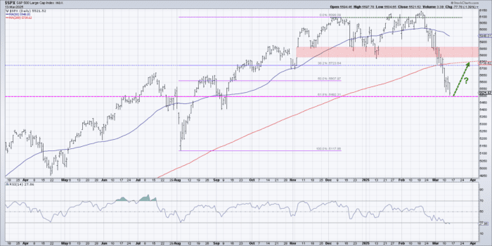 Chart Advisor: Considering a Countertrend Bounce