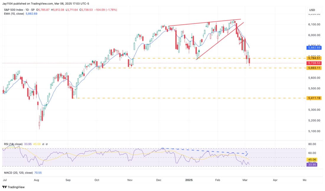 If that 5,690 level breaks in the days ahead, the next significant support doesn’t come until 5,400.