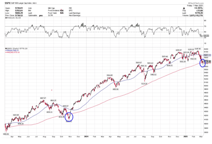 Chart Advisor: Examining Inflation Data