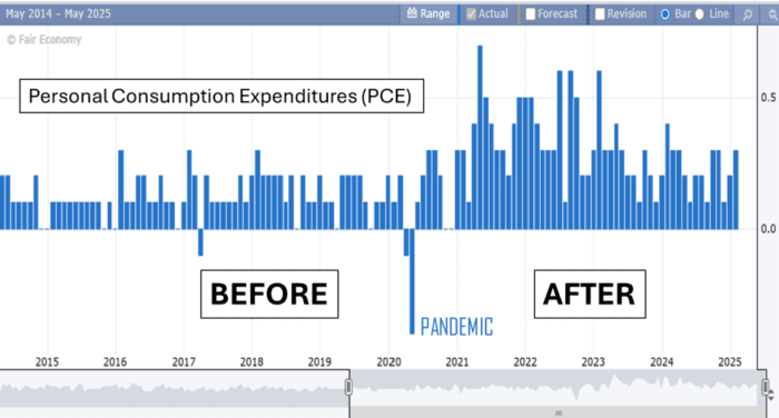 Chart Advisor: The Inflation Expectation