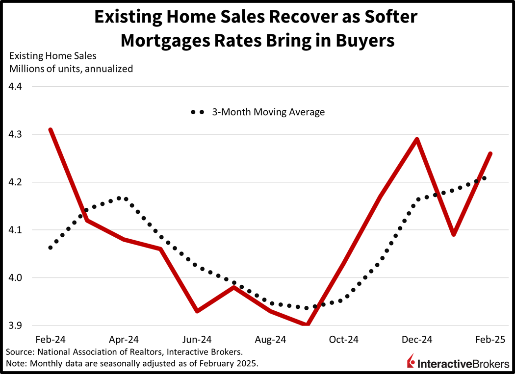 Existing home sales increase as lower mortgage rates entice buyers.
