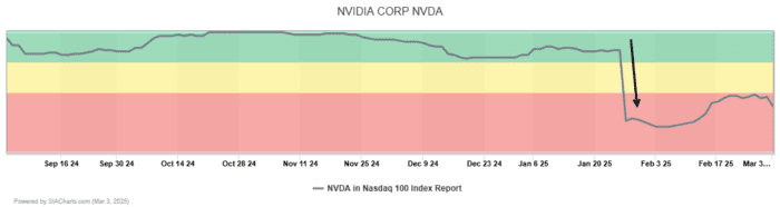 Chart Advisor: Nvidia Corp. (NVDA)