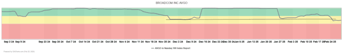 Chart Advisor: Broadcom Inc. (AVGO)