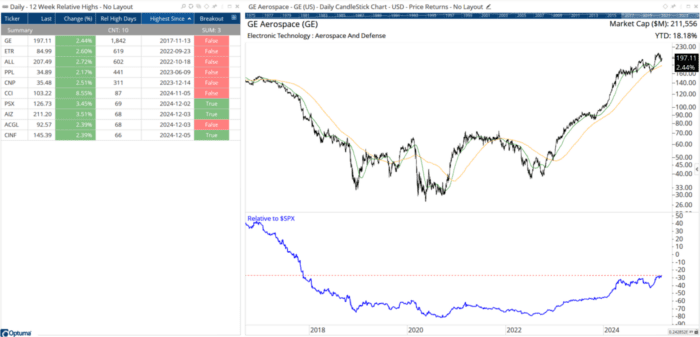 Chart Advisor: 3-Month Relative Highs