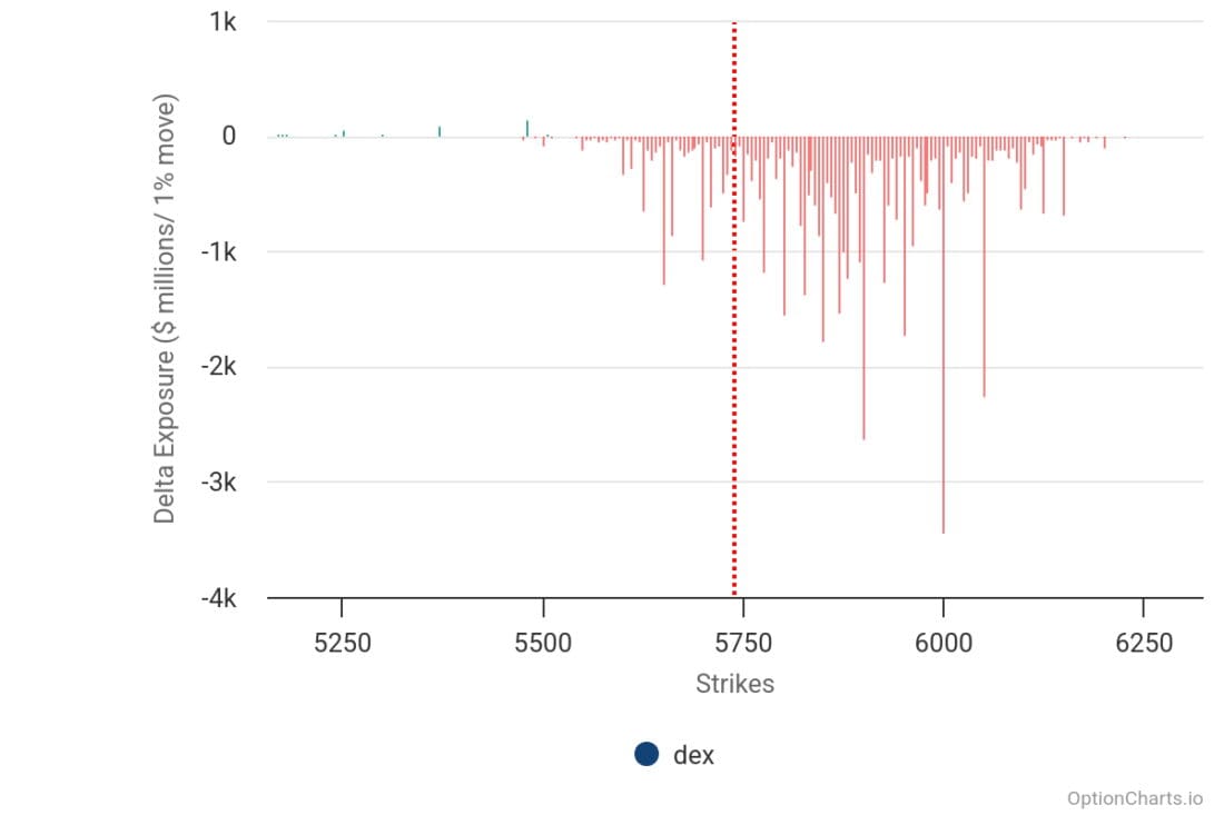 The decay in premiums will likely force market makers to buy back S&P 500 futures.