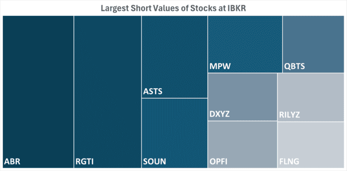IBKR’s Hottest Shorts as of 03/06/2025