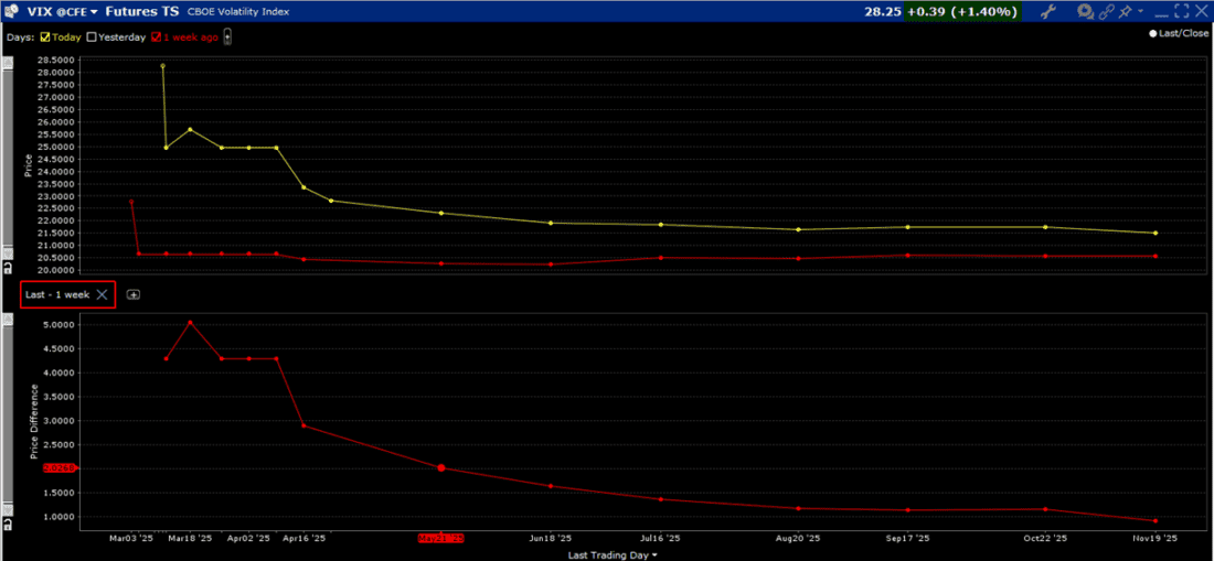 VIX Futures Term Structure, Today (March 11, 2025, yellow, top), 1-Week Ago (March 4, red, top), with Changes (bottom)
