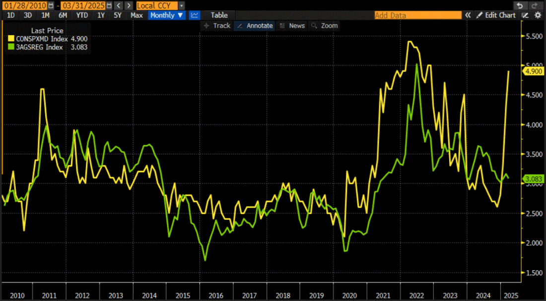UMich 1-Year Inflation Expectations (yellow), AAA Retail Gasoline Prices (green), since January 2010