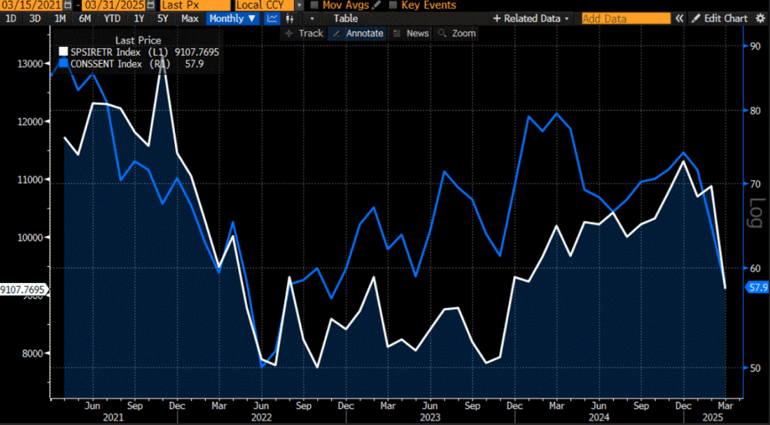 S&P Retail Select Industry Index (white), UMich Consumer Sentiment (blue), since March 2021