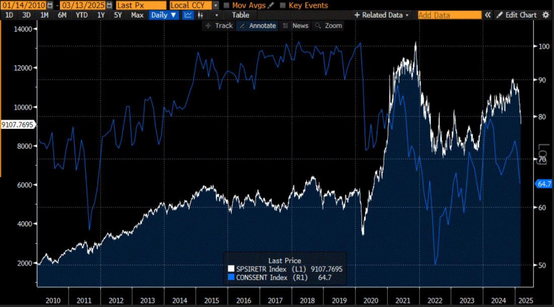 S&P Retail Select Industry Index (white), UMich Consumer Sentiment (blue), since January 2010