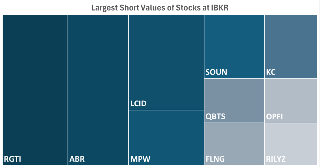 largest short values of stocks at ibkr graph