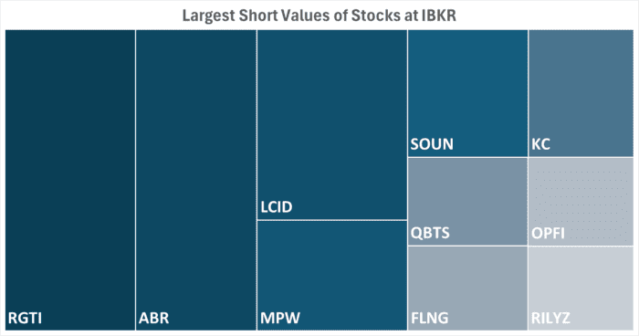 IBKR’s Hottest Shorts as of 03/13/2025