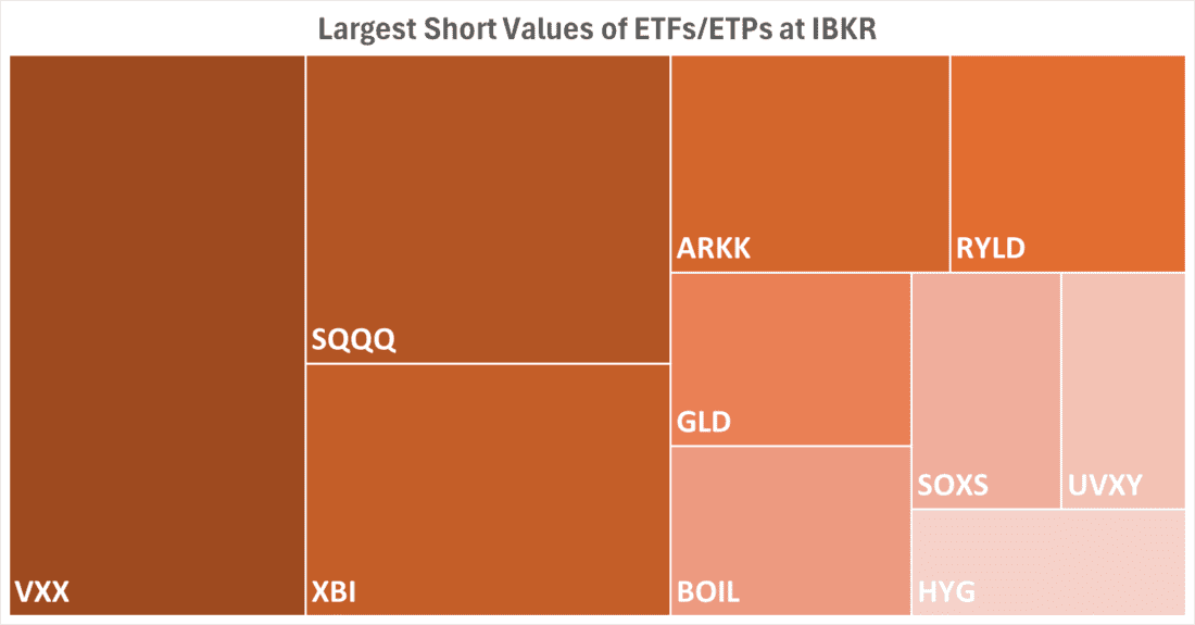 largest short values of etfs/etps at ibkr graph