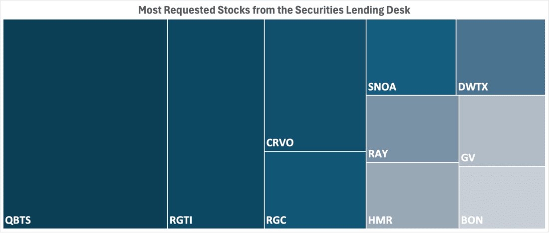 most requested stocks from securities lending desk chart