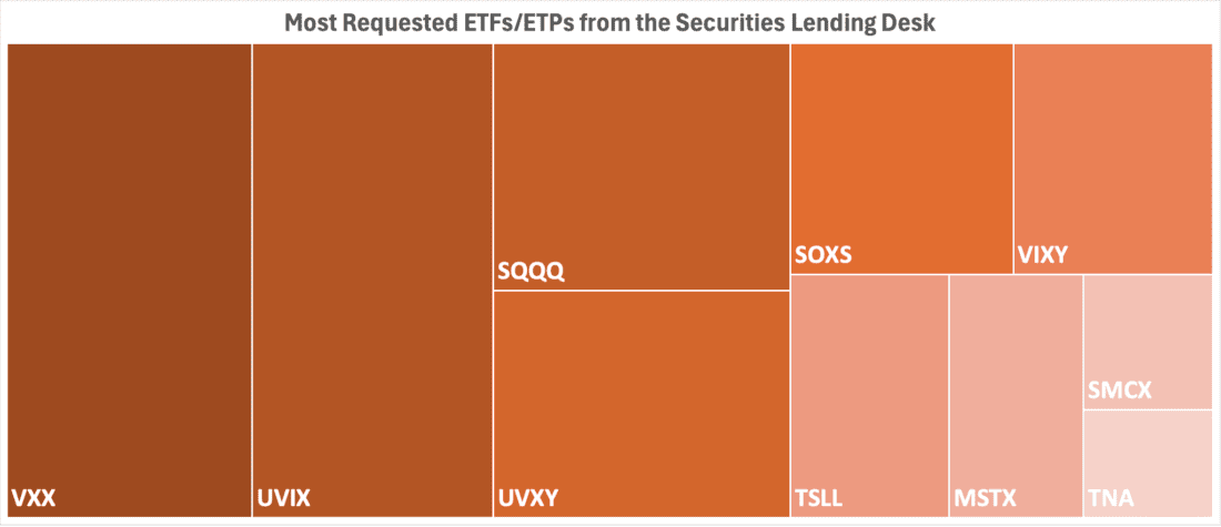 most requested etfs/etps from securities lending desk chart