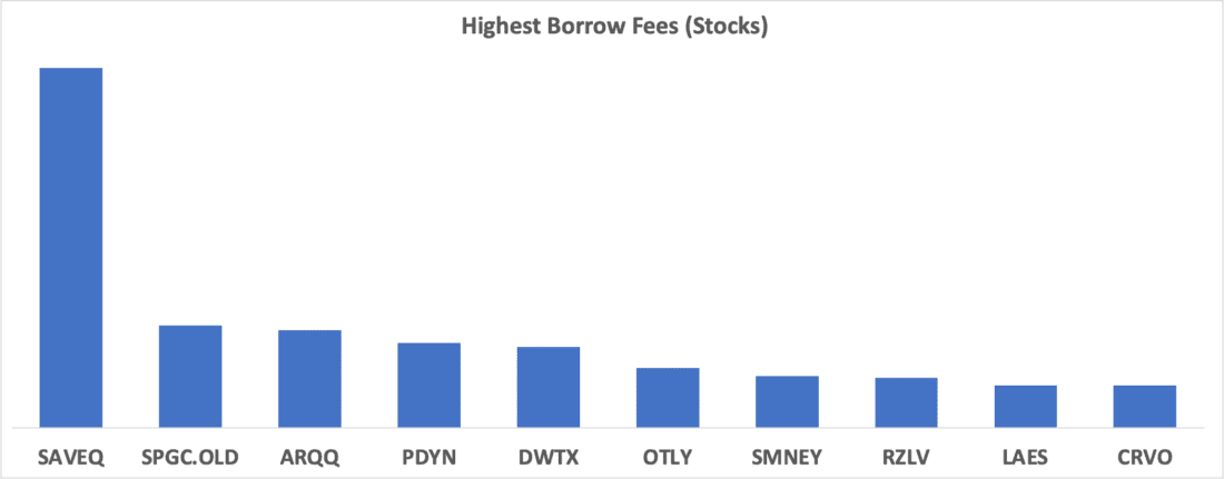 highest borrow fees (stocks) chart