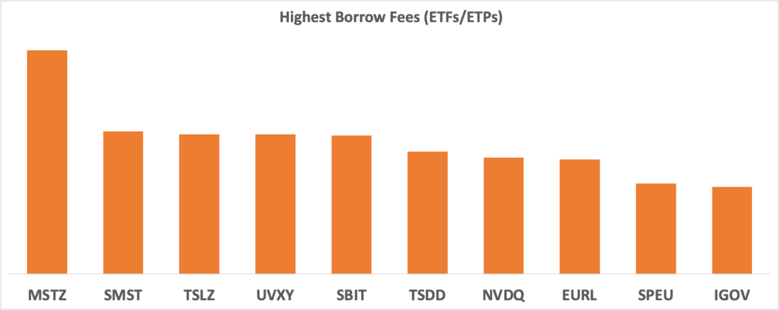 highest borrow fees (etfs/etps) chart