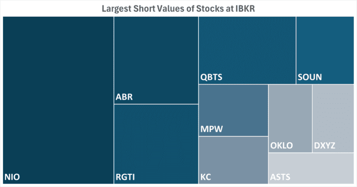 IBKR’s Hottest Shorts as of 03/20/2025