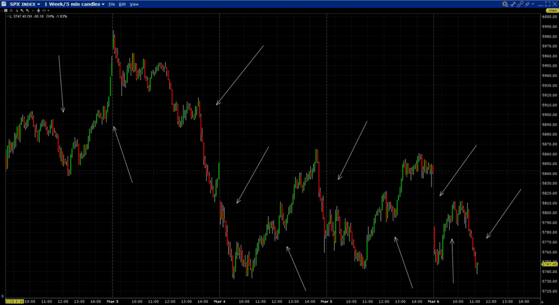 SPX, 1-Week, 5-Minute Candles (arrows arbitrarily added to show relatively large intraday moves)
