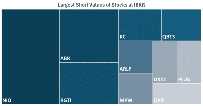 IBKR’s Hottest Shorts as of 02/27/2025