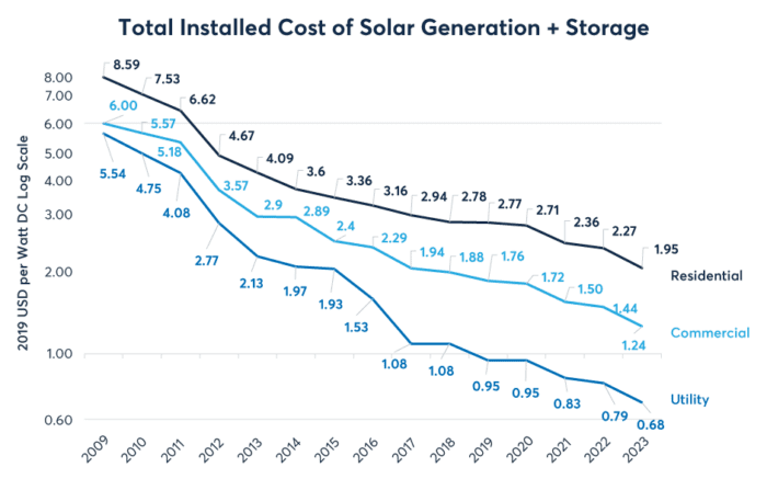 Lithium Languishes Despite Driving EV Sales