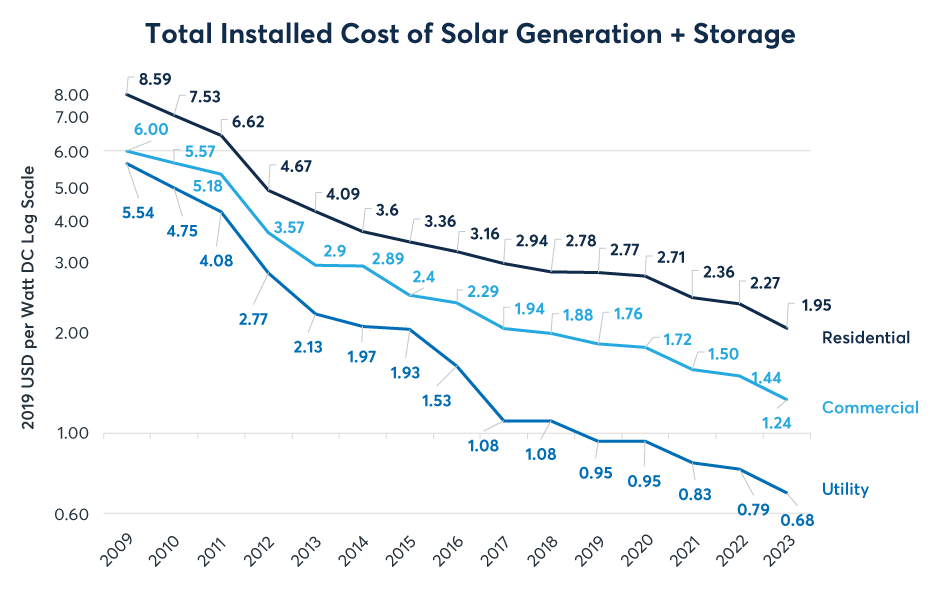 Figure 1: Solar energy costs have been falling by 12-13% per annum on average