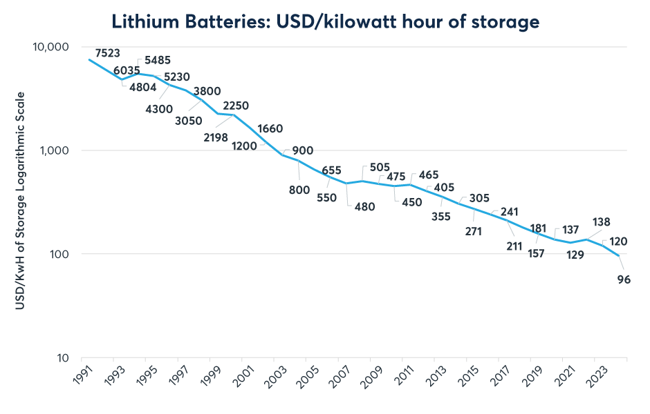 Figure 2: Lithium battery storage costs have fallen by nearly 99% since 1991