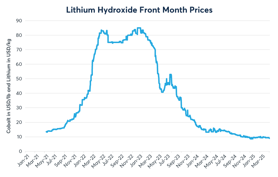 Figure 3: Lithium hydroxide prices are down by over 85% from their highs