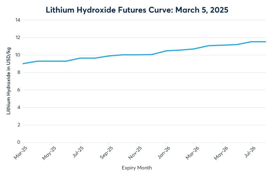 Figure 4: The lithium hydroxide forward curve is in a shallow contango.