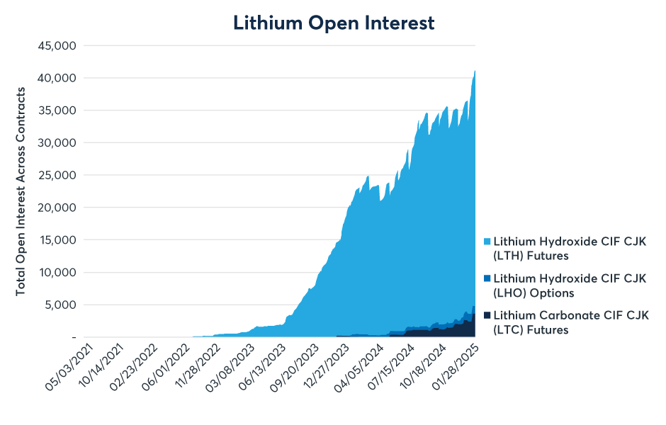 Figure 5: Lithium hydroxide open interest continues to soar