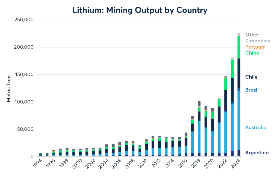 Figure 6: Lithium mining output has risen by 3600% since 1991.