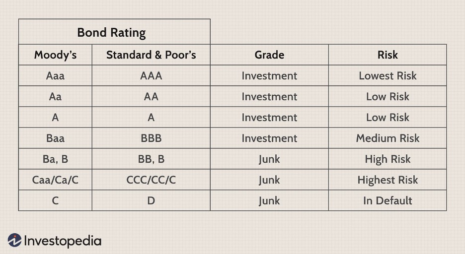Bond Rating chart