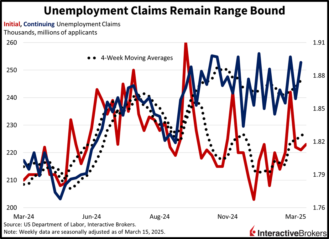 chart showing range bound unemployment claims