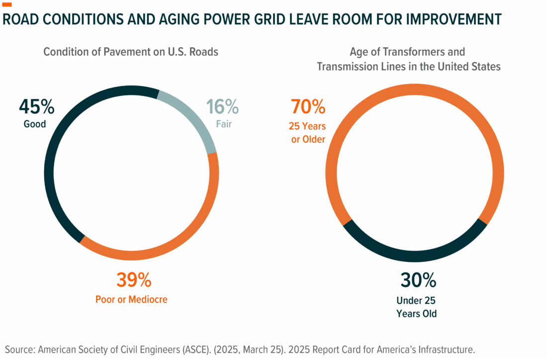 road conditions and aging power grid leave room for improvement
