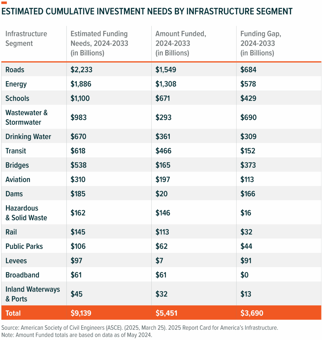 estimated cumulative investment needs by infrastructure segment