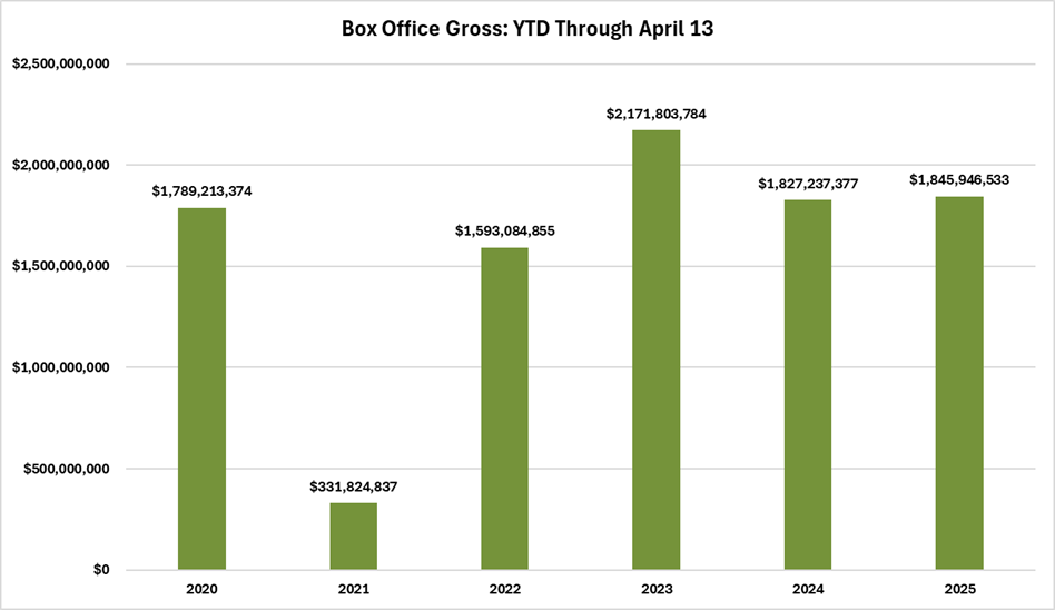 This Year Tracks 2024’s YTD Ticket Sales