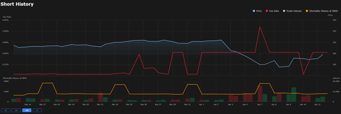 AAPL Short History (3/13/2025-4/11/2025)