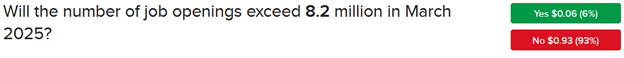 IBKR ForecastTrader Contract asking if job openings will exceed 8.2 million in March 2025
