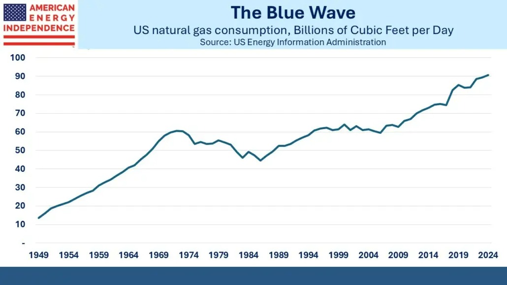 US natural gas consumption, billions of cubic feet per day