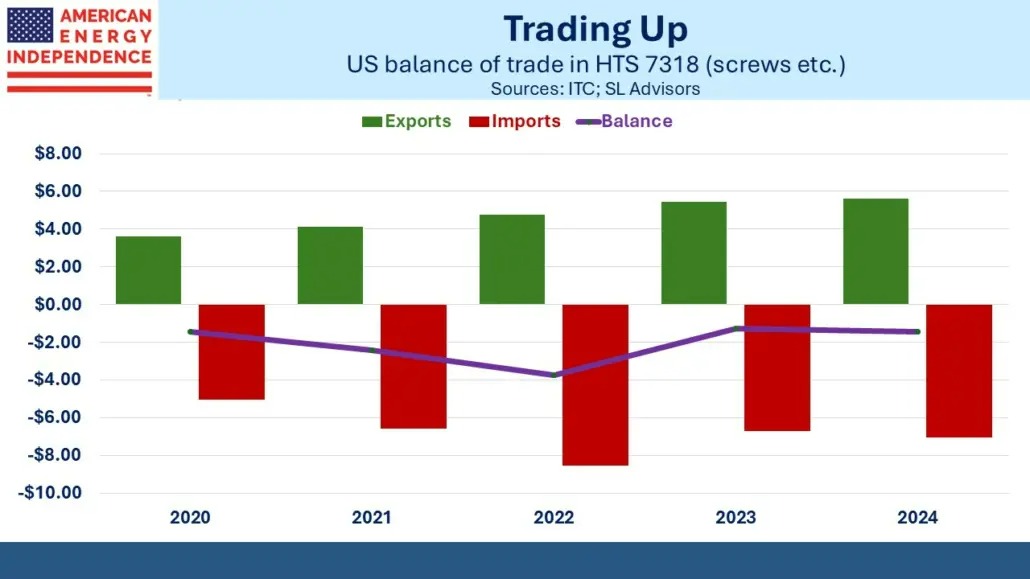 US balance of trade in HTS 7318