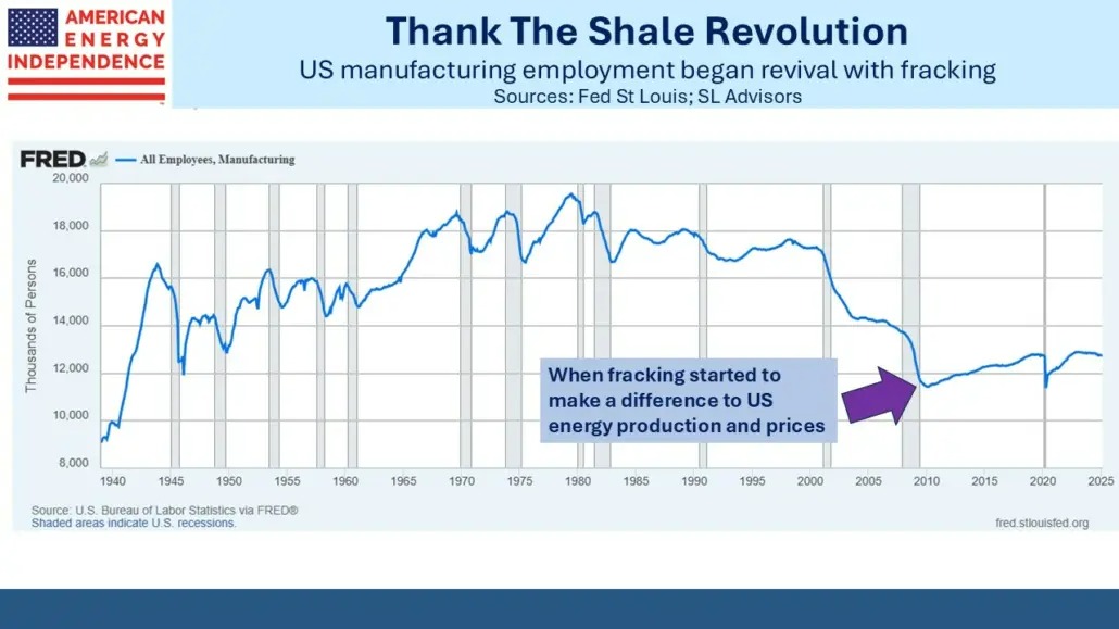 Blog Image Blog April 2 2025 2 US manufactiring employment began revival with fracking